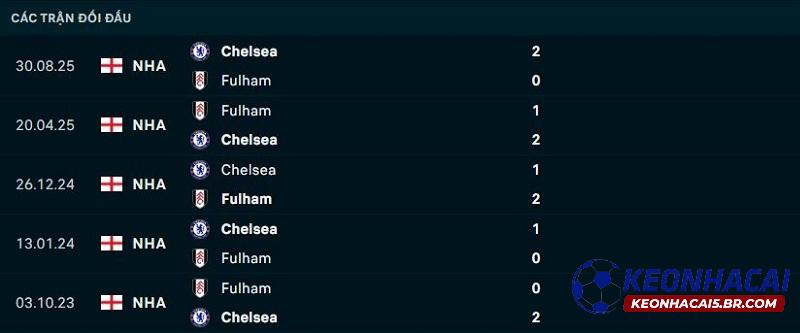 Lịch sử đối đầu Fulham vs Chelsea Lịch sử đối đầu Fulham vs Chelsea