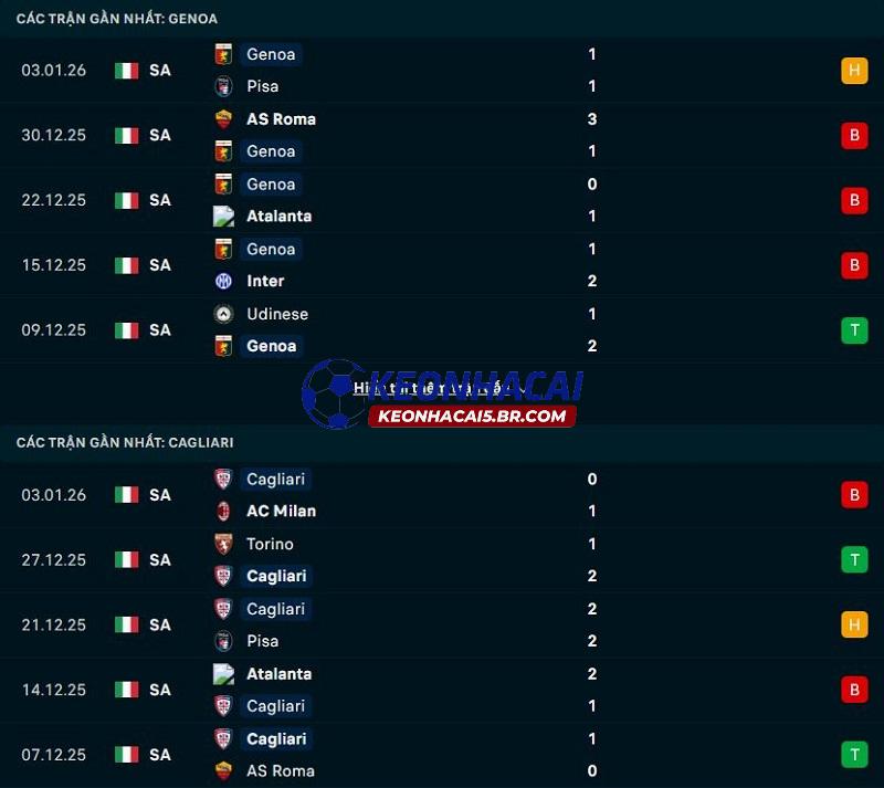 Phong độ gần đây của Genoa vs Cagliari Phong độ gần đây của Genoa vs Cagliari