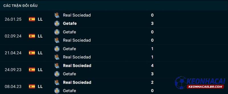 Lịch sử đối đầu Getafe vs Sociedad