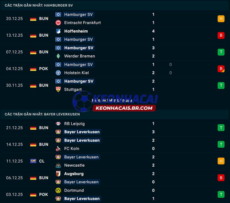 Phong độ gần đây của Hamburger vs Leverkusen Phong độ gần đây của Hamburger vs Leverkusen
