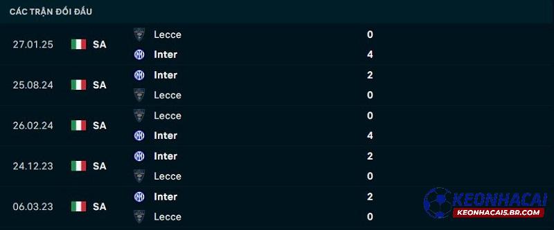 Lịch sử đối đầu Inter Milan vs Lecce