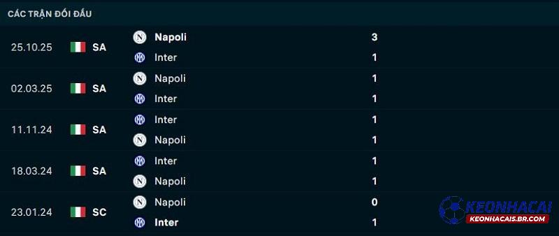 Lịch sử đối đầu Inter vs Napoli Lịch sử đối đầu Inter vs Napoli