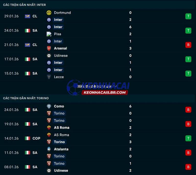 Phong độ gần đây của Inter Milan vs Torino