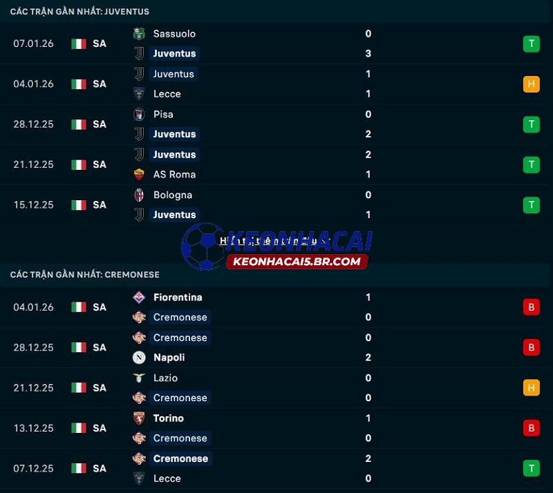 Phong độ gần đây của Juventus vs Cremonese Phong độ gần đây của Juventus vs Cremonese
