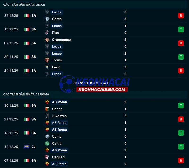 Phong độ gần đây của Lecce vs AS Roma Phong độ gần đây của Lecce vs AS Roma