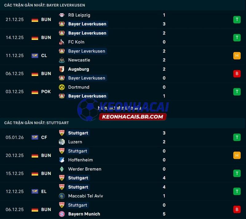 Phong độ gần đây của Leverkusen vs Stuttgart Phong độ gần đây của Leverkusen vs Stuttgart