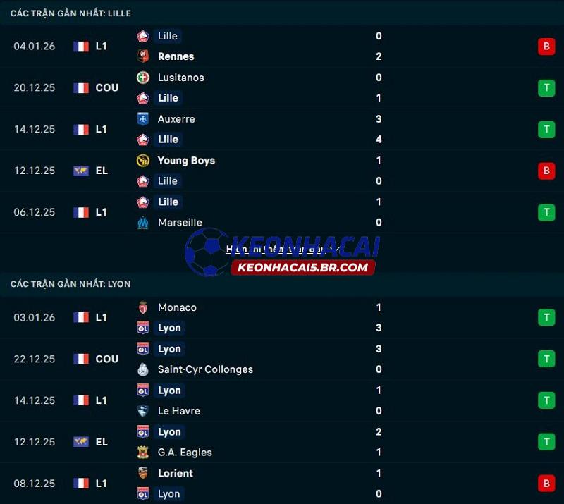 Phong độ gần đây của Lille vs Lyon Phong độ gần đây của Lille vs Lyon