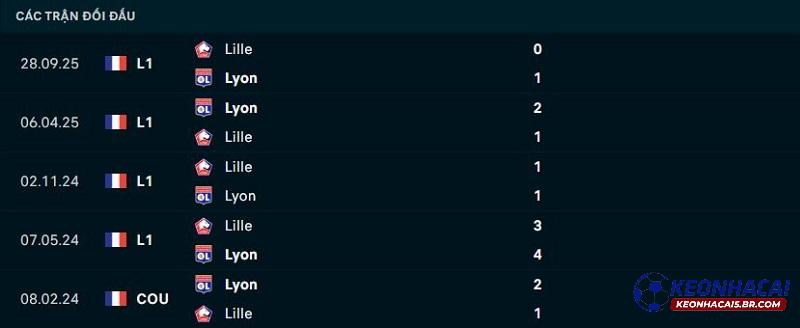 Lịch sử đối đầu Lille vs Lyon Lịch sử đối đầu Lille vs Lyon