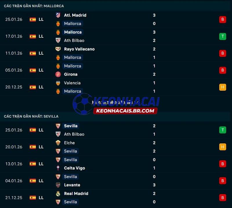 Phong độ gần đây của Mallorca vs Sevilla Phong độ gần đây của Mallorca vs Sevilla