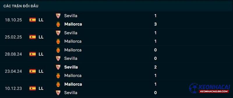 Lịch sử đối đầu Mallorca vs Sevilla Lịch sử đối đầu Mallorca vs Sevilla