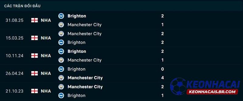 Lịch sử đối đầu Man City vs Brighton
