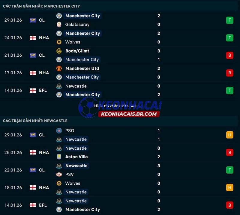 Phong độ gần đây của Man City vs Newcastle Phong độ gần đây của Man City vs Newcastle