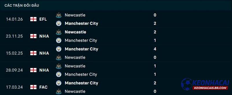 Lịch sử đối đầu Man City vs Newcastle Lịch sử đối đầu Man City vs Newcastle