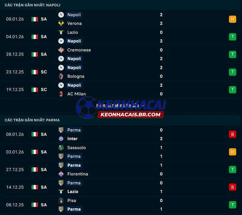Phong độ gần đây của Napoli vs Parma Phong độ gần đây của Napoli vs Parma