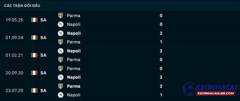 Lịch sử đối đầu Napoli vs Parma Lịch sử đối đầu Napoli vs Parma