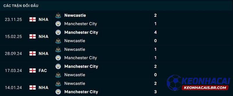 Lịch sử đối đầu Newcastle vs Man City Lịch sử đối đầu Newcastle vs Man City