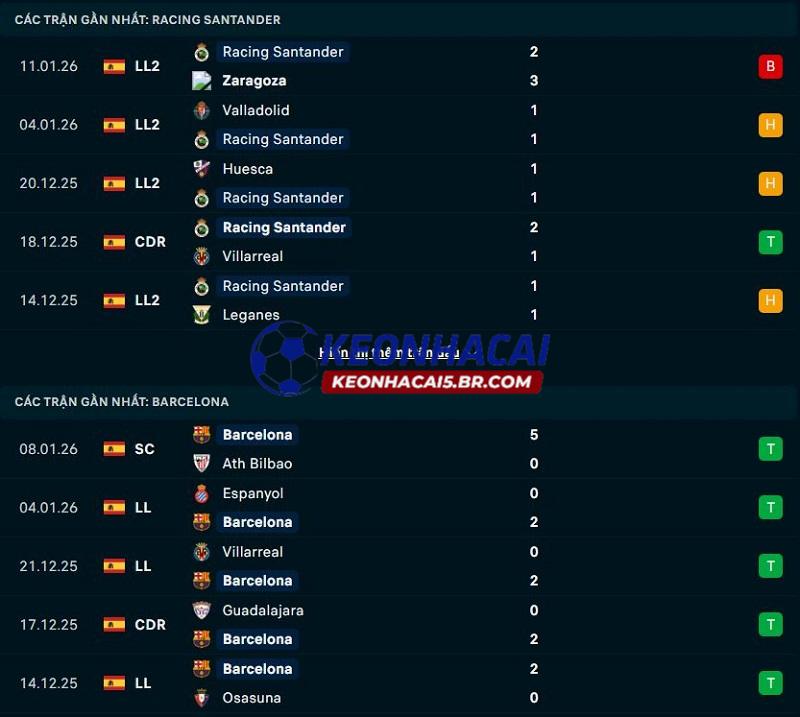 Phong độ gần đây của Racing Santander vs Barcelona Phong độ gần đây của Racing Santander vs Barcelona