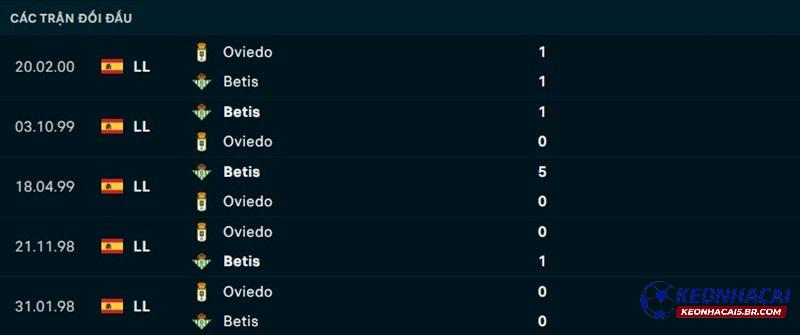Lịch sử đối đầu Real Oviedo vs Real Betis Lịch sử đối đầu Real Oviedo vs Real Betis
