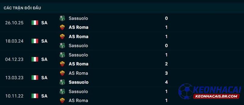 Lịch sử đối đầu AS Roma vs Sassuolo Lịch sử đối đầu AS Roma vs Sassuolo