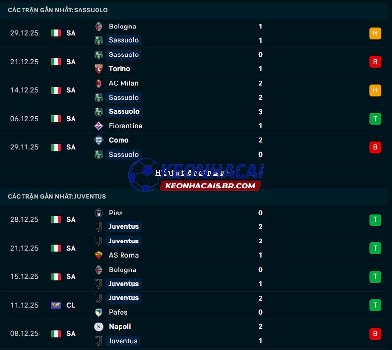 Phong độ gần đây của Sassuolo vs Juventus
