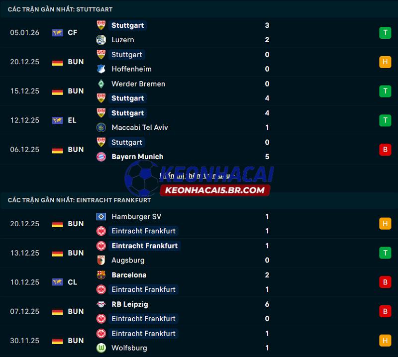 Phong độ gần đây của Stuttgart vs Frankfurt Phong độ gần đây của Stuttgart vs Frankfurt