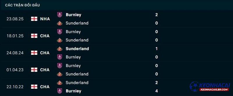 Lịch sử đối đầu Sunderland vs Burnley