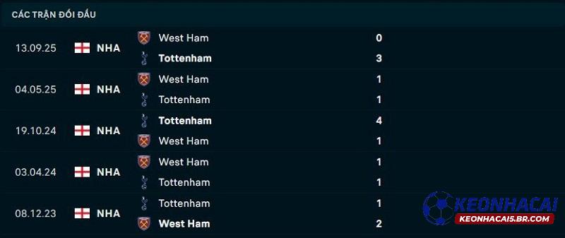 Lịch sử đối đầu Tottenham vs West Ham
