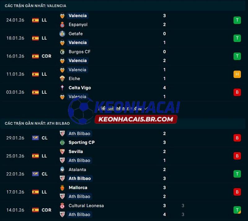 Phong độ gần đây của Valencia vs Athletic Bilbao