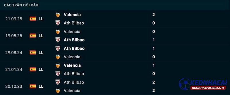 Lịch sử đối đầu Valencia vs Athletic Bilbao