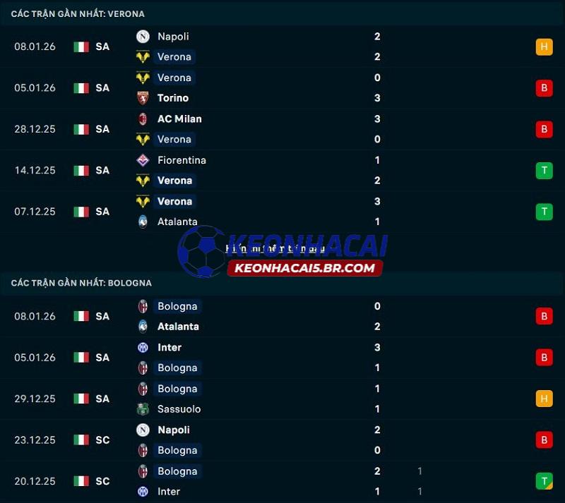 Phong độ gần đây của Verona vs Bologna Phong độ gần đây của Verona vs Bologna