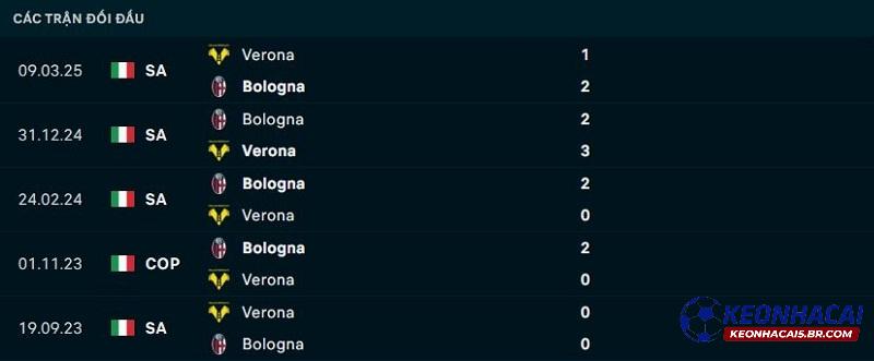 Lịch sử đối đầu Verona vs Bologna Lịch sử đối đầu Verona vs Bologna