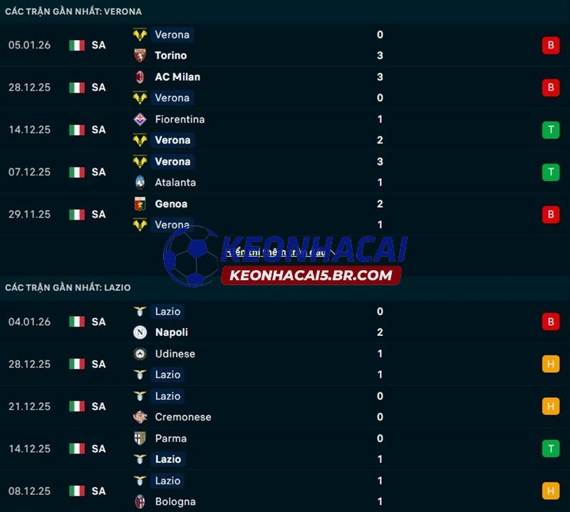 Phong độ gần đây của Verona vs Lazio
