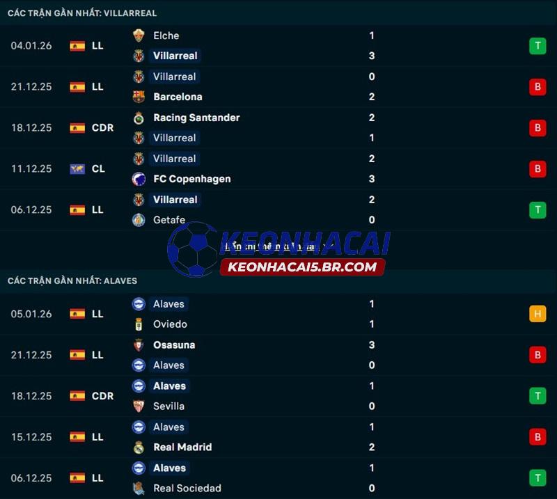 Phong độ gần đây của Villarreal vs Alaves Phong độ gần đây của Villarreal vs Alaves