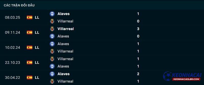 Lịch sử đối đầu Villarreal vs Alaves Lịch sử đối đầu Villarreal vs Alaves