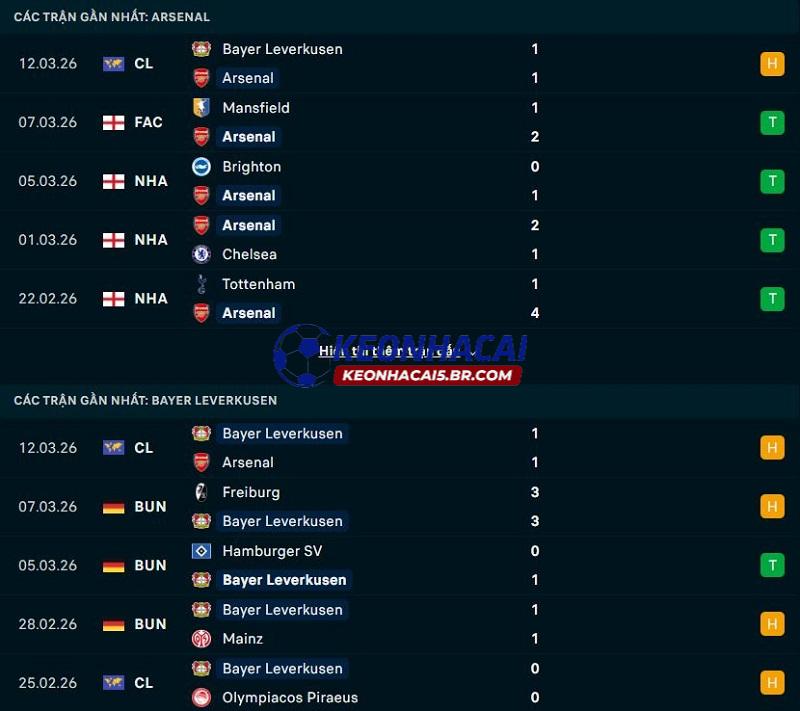 Phong độ gần đây của Arsenal vs Leverkusen