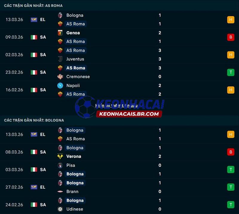 Phong độ gần đây của AS Roma vs Bologna Phong độ gần đây của AS Roma vs Bologna