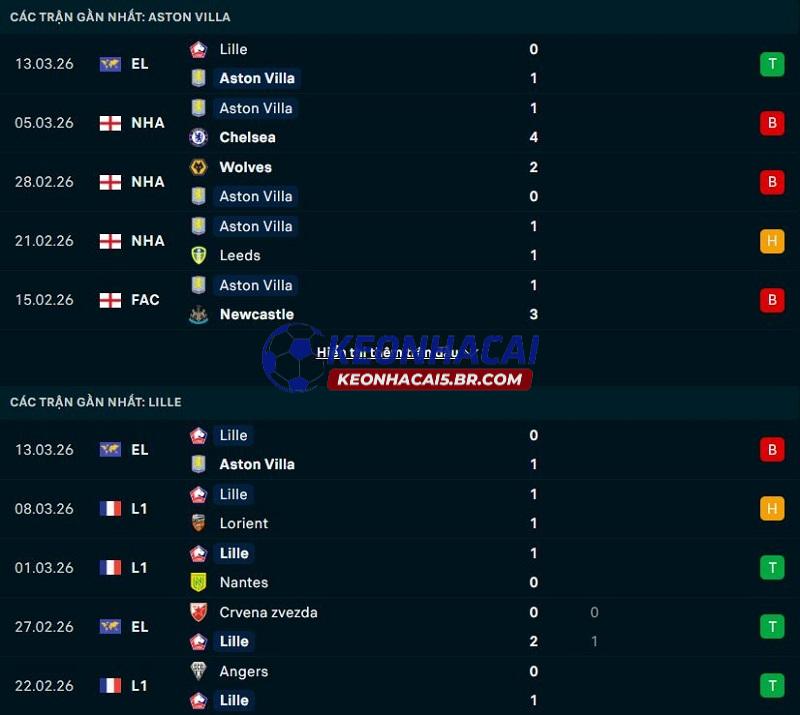 Phong độ gần đây của Aston Villa vs Lille Phong độ gần đây của Aston Villa vs Lille