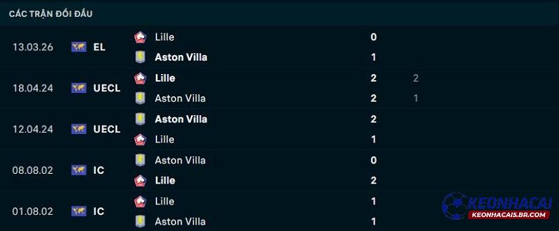 Lịch sử đối đầu Aston Villa vs Lille Lịch sử đối đầu Aston Villa vs Lille