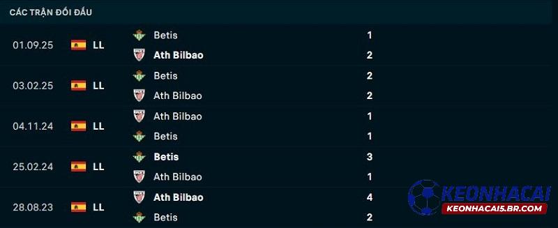 Lịch sử đối đầu Athletic Bilbao vs Real Betis Lịch sử đối đầu Athletic Bilbao vs Real Betis