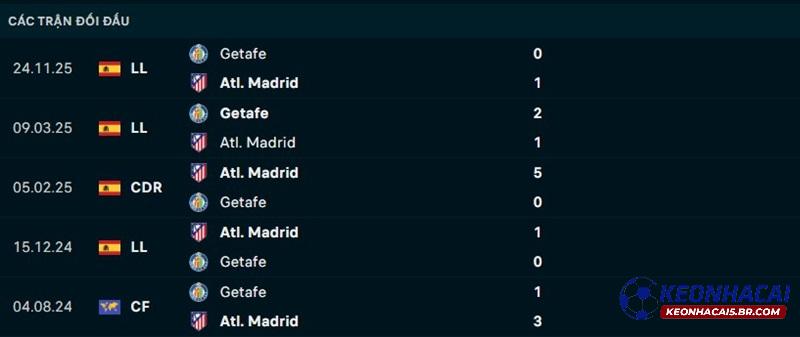 Lịch sử đối đầu Atletico Madrid vs Getafe Lịch sử đối đầu Atletico Madrid vs Getafe