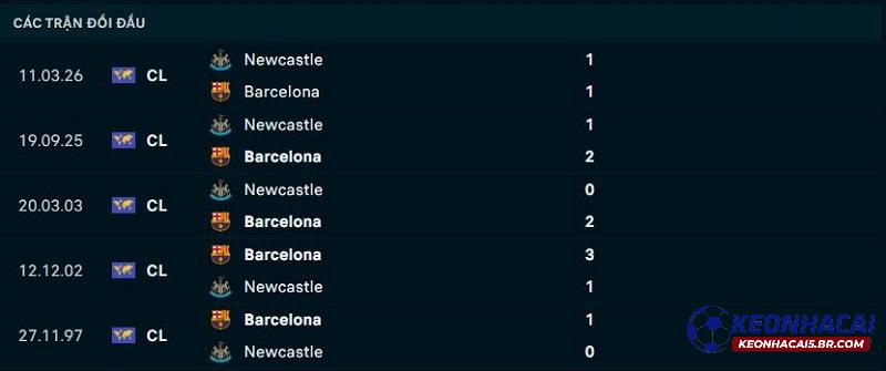 Lịch sử đối đầu Barcelona vs Newcastle