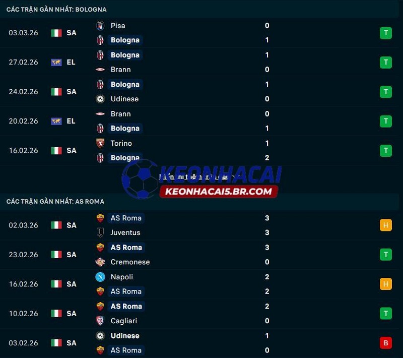 Phong độ gần đây của Bologna vs AS Roma Phong độ gần đây của Bologna vs AS Roma