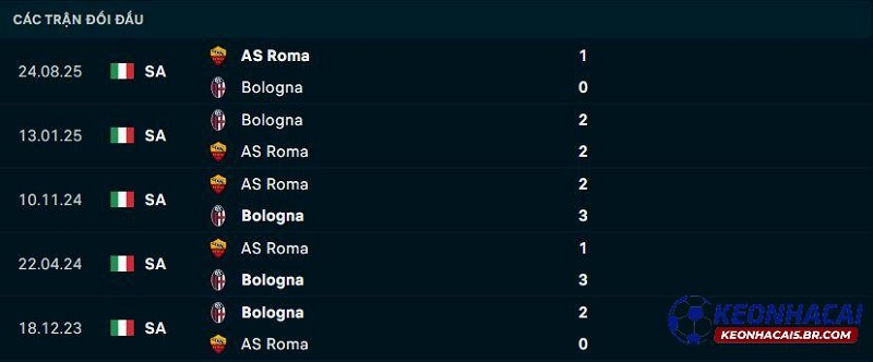 Lịch sử đối đầu Bologna vs AS Roma Lịch sử đối đầu Bologna vs AS Roma