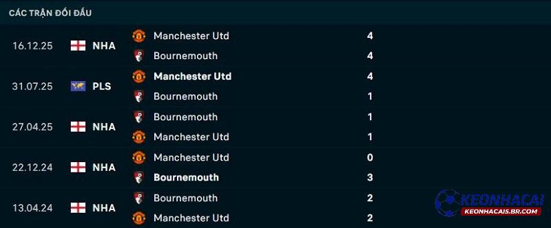 Lịch sử đối đầu Bournemouth vs Man United Lịch sử đối đầu Bournemouth vs Man United
