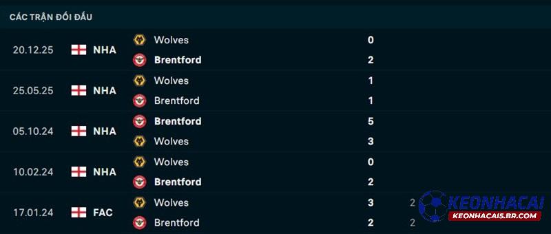 Lịch sử đối đầu Brentford vs Wolves