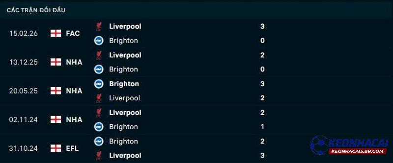 Lịch sử đối đầu Brighton vs Liverpool