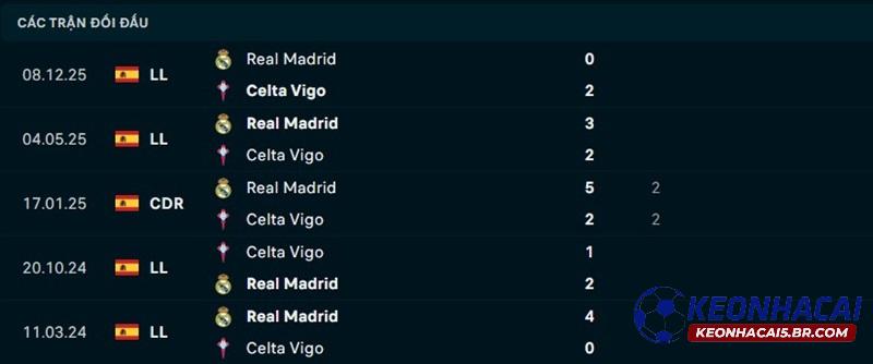 Lịch sử đối đầu Celta Vigo vs Real Madrid