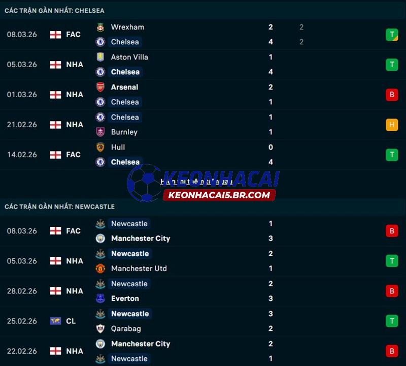 Phong độ gần đây của Chelsea vs Newcastle Phong độ gần đây của Chelsea vs Newcastle