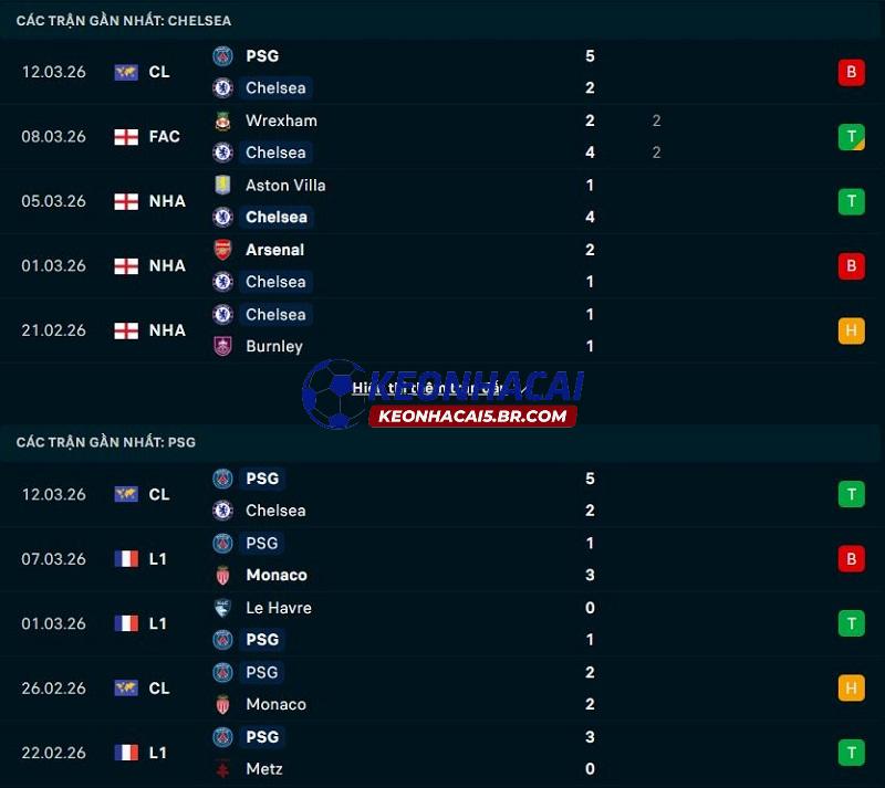 Phong độ gần đây của Chelsea vs PSG Phong độ gần đây của Chelsea vs PSG