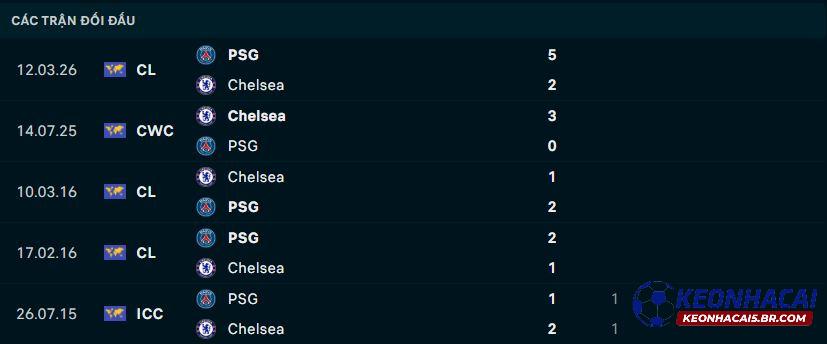 Lịch sử đối đầu Chelsea vs PSG Lịch sử đối đầu Chelsea vs PSG